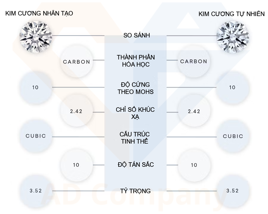 Chất nào là thành phần chính của viên kim cương?